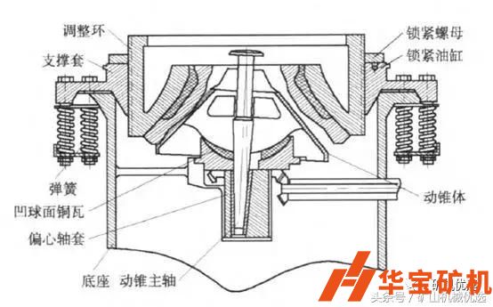彈簧和液壓圓錐破動(dòng)錐支撐方式的比較 彈簧和液壓圓錐破動(dòng)錐支撐方式的比較