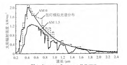 太陽(yáng)光譜與氙燈模擬光譜的比較