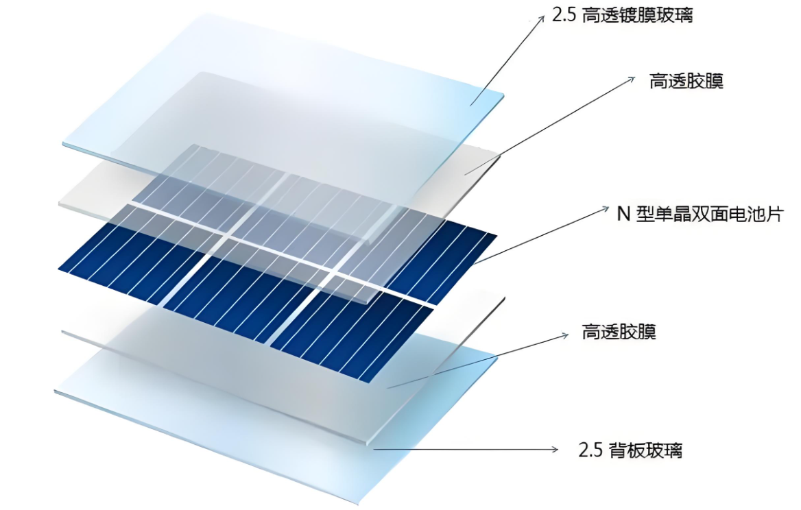 單晶硅雙面雙玻電池組件是什么