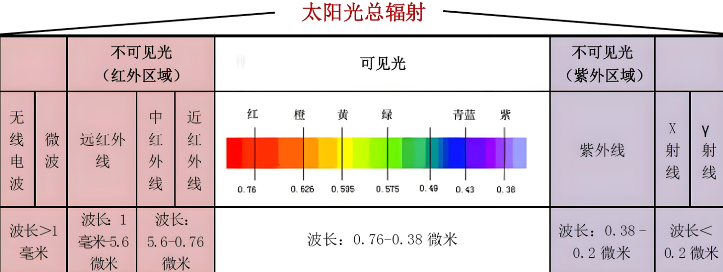 光譜圖里各波長對應(yīng)的什么光