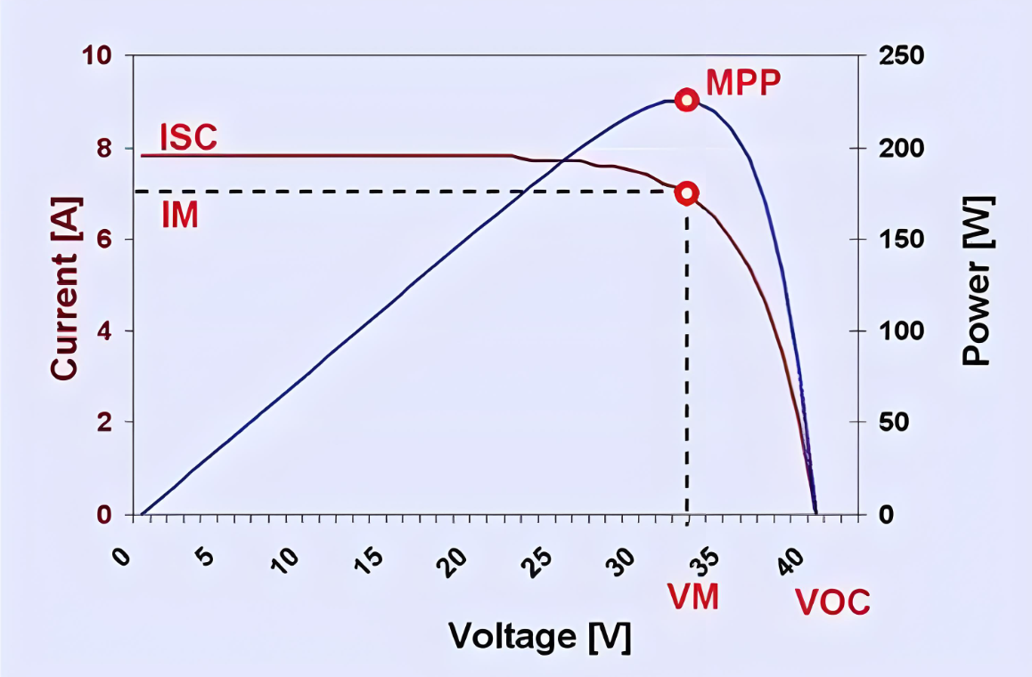 太陽(yáng)能電池iv曲線等效電路