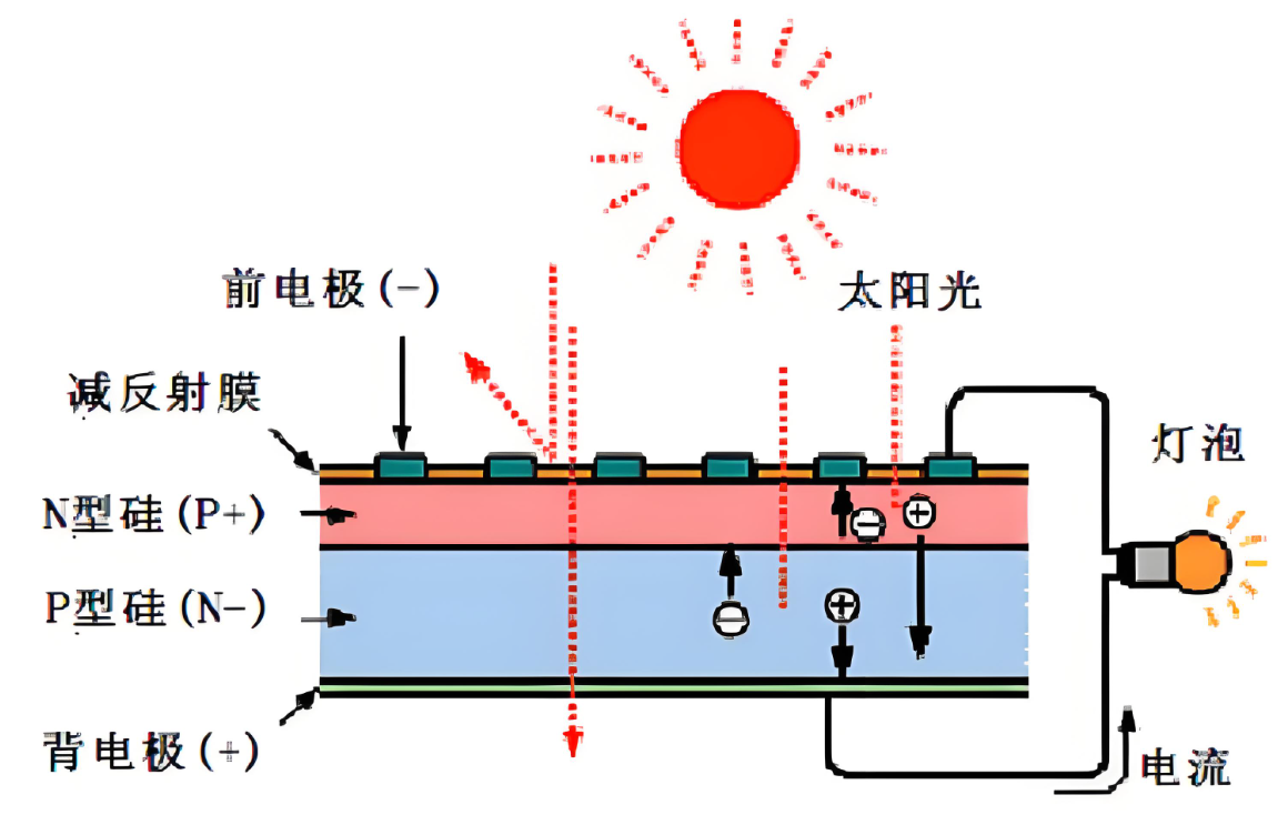 太陽(yáng)能電池是如何產(chǎn)生電流的