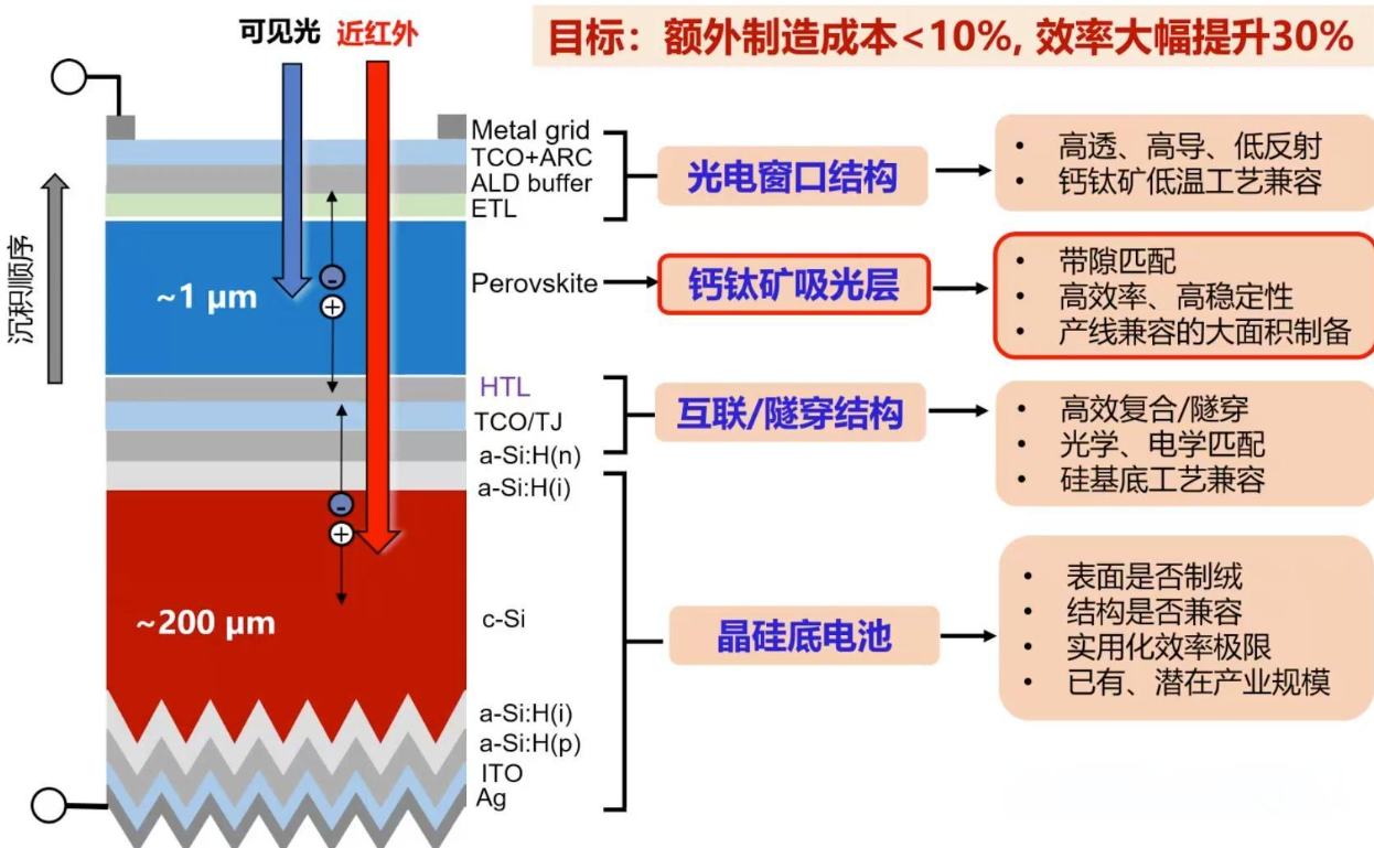 從寬帶隙和窄帶隙的角度來講疊層鈣鈦礦的優(yōu)勢(shì)