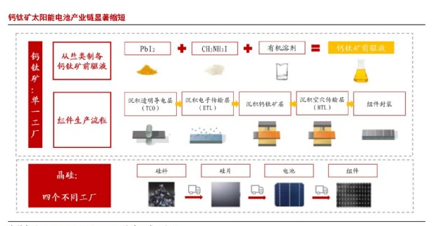 鈣鈦礦太陽能電池的缺點，怎么解決